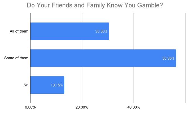 GoodLuckMate UK Gambling Survey - Sharing Gambling Habits With Others